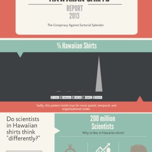 Diagram: Percentage of scientist in Hawaiian shirts